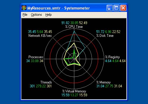 Systemometer