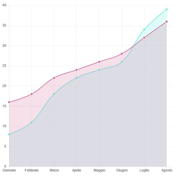Chartjs Come Creare Grafici In Javascript Htmlit