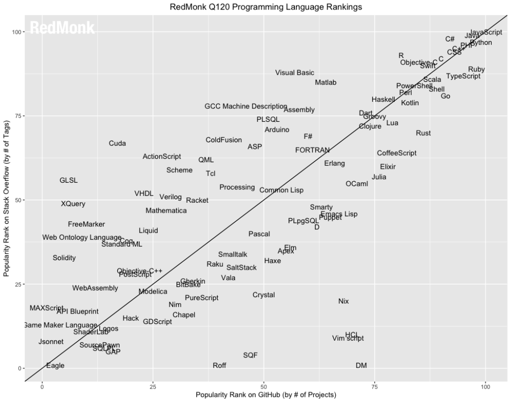 Development: JavaScript, Python e Java ancora in testa