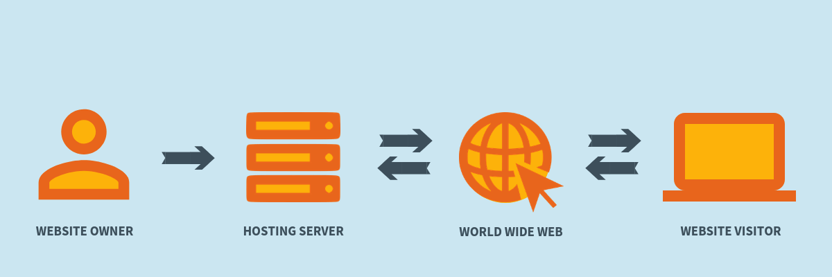 come funziona l'hosting web
