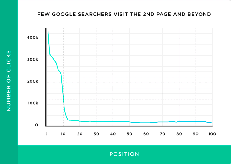 Grafico della visibilità dei risultati di ricerca su Google