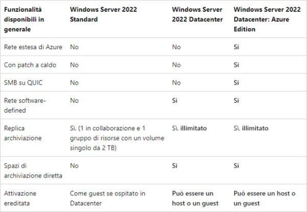 acquistare Windows Server 2022