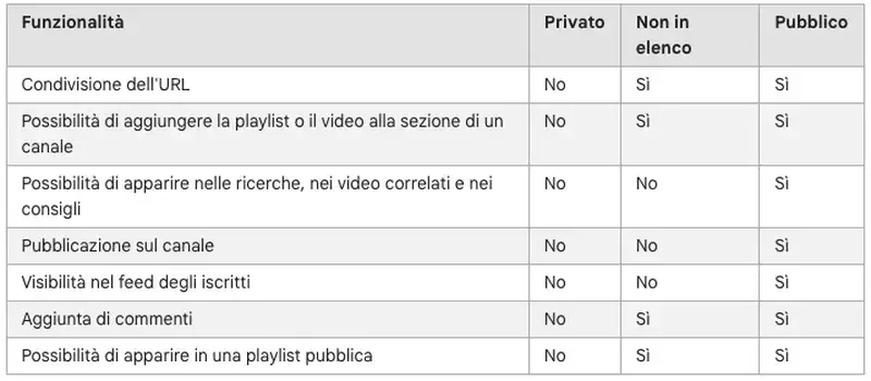 Il livello di privacy di un sito Web.