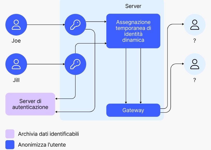 Anonimizzazione utenti VPN