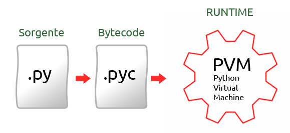 Sorgente (file.py) -> Bytecode (file.pyc) -> Runtime (Macchina Virtuale Python (PVM))